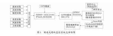 监控系统方案设计