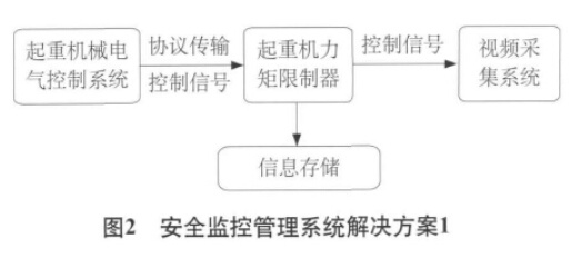 起重机安全监控管理系统解决方案1