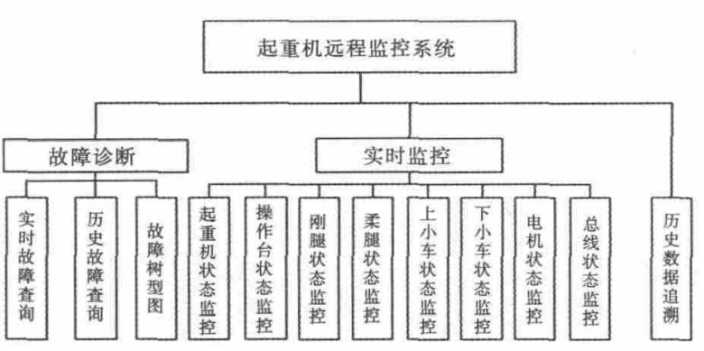 起重机远程监控系统软件总体设计图