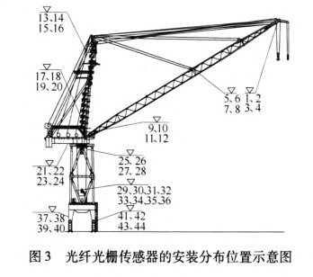 光纤光栅传感器的安装分布位置示意图