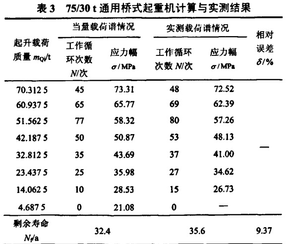 通用桥式起重机计算与实测结果