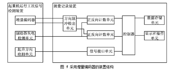 采用增量编码器的装置结构