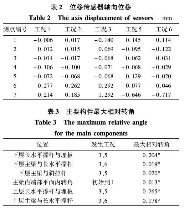 位移传感器轴向位移