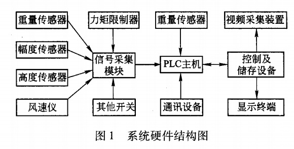 起重机安全监控系统硬件结构图