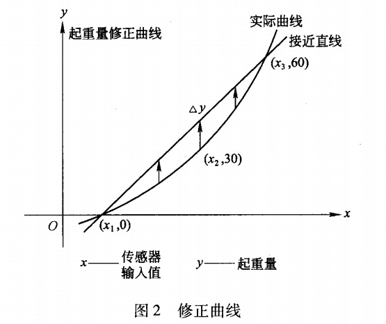 修正曲线