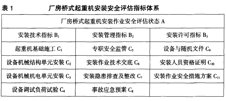 厂房桥式起重机安装 安全评估指标体 系