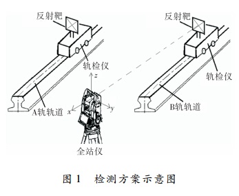 图 １ 检测方案示意图