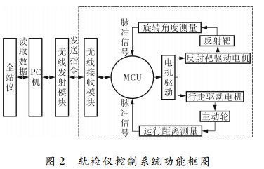 图 ２ 轨检仪控制系统功能框图