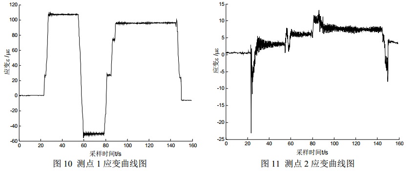 图 10 测点 1 应变曲线图